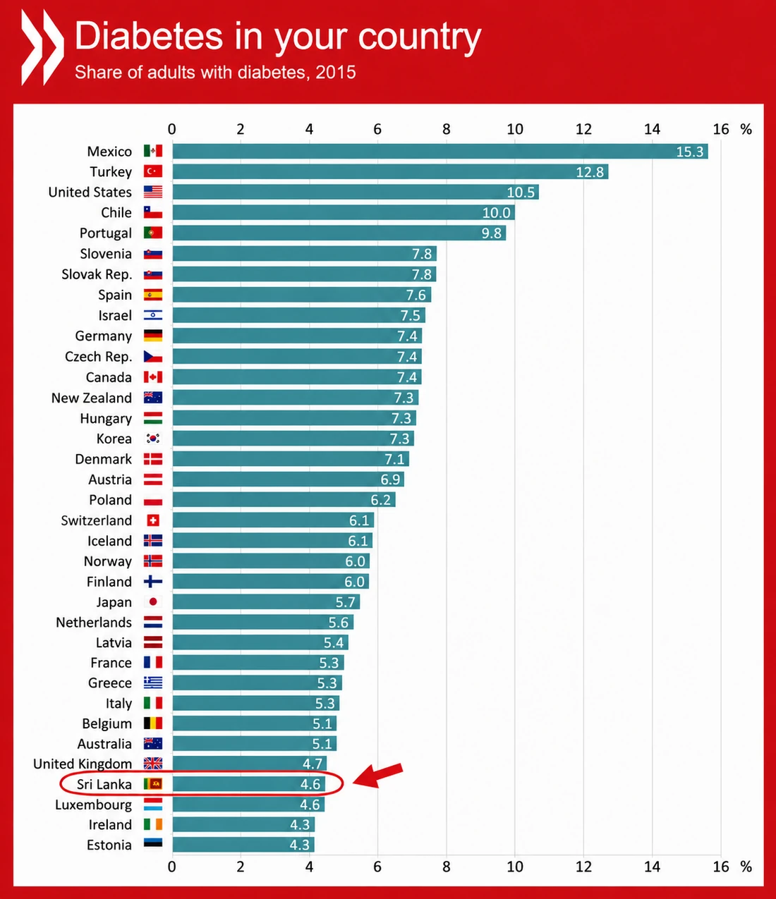 Chart: share of adults with diabetes by country, with Sri Lanka near the bottom